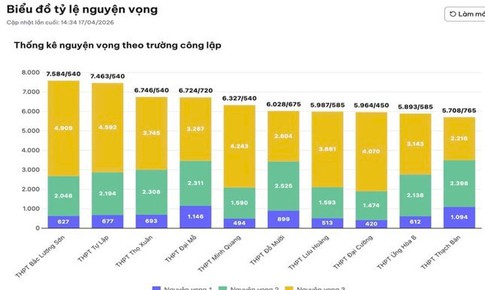Khi nào Hà Nội công bố 'tỷ lệ chọi' vào lớp 10?