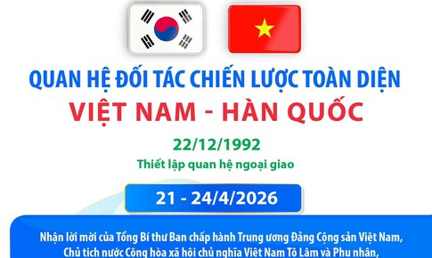 Quan hệ Đối tác chiến lược toàn diện Việt Nam - Hàn Quốc 