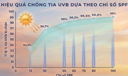 SPF 100 vẫn chỉ ghi SPF 50+: Hiểu đúng để không 'chống nắng trong ảo tưởng'