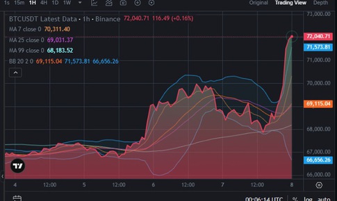 Giá Bitcoin tăng 'bốc đầu' sáng 8/4