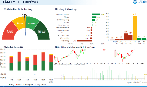 Xu hướng chứng khoán 21/5 dừng bán và mua thăm dò