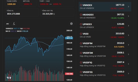 Xu hướng chứng khoán 25/5 mua thăm dò nhóm cổ phiếu dẫn dắt thị trường