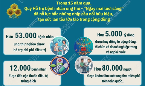 Hơn 53.000 bệnh nhân ung thư nghèo được hỗ trợ chi phí điều trị