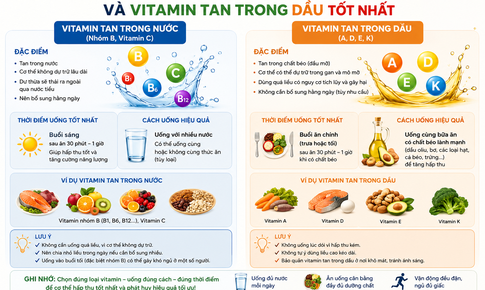 Uống vitamin vào thời điểm nào tốt nhất?