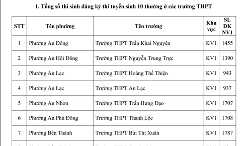 TPHCM công bố nguyện vọng 1 lớp 10: Hơn 70% học sinh có suất vào công lập