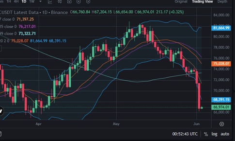 Bitcoin giảm cực mạnh sáng 3/6, thủng mốc 70.000 USDT