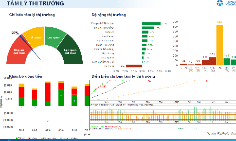 Xu hướng chứng khoán 5/6 chờ nhịp hồi để cơ cấu danh mục