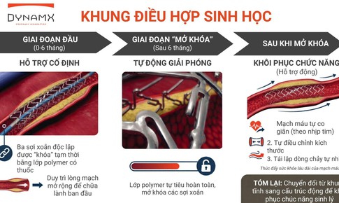 Khung điều hợp sinh học chứng minh giảm vượt trội tỷ lệ biến cố tim mạch sau 4 năm - kết quả nghiên cứu mới được công bố tại Hội nghị Tim mạch Châu Âu 2026