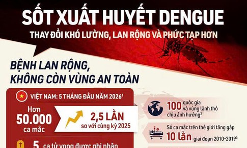 Sốt xuất huyết Dengue: Thay đổi khó lường, lan rộng và phức tạp hơn