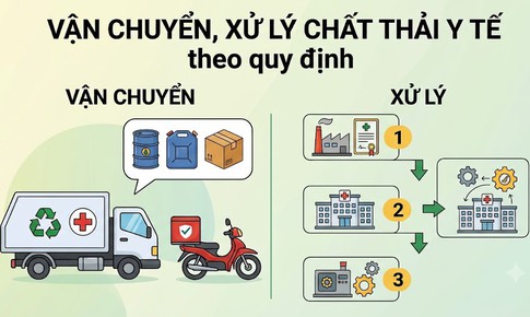 Quy trình vận chuyển, xử lý chất thải y tế
