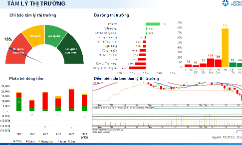 Xu hướng chứng khoán 27/7, hạ tỷ trọng cho mục tiêu trung hạn