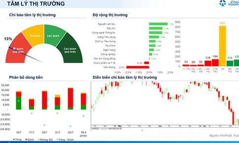 Xu hướng chứng khoán 29/7, cơ hội lướt sóng ngắn hạn