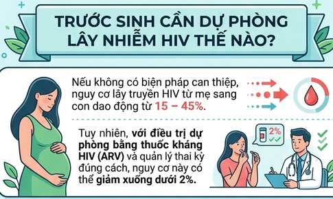(Infograpic) Những biện pháp ngăn HIV lây truyền từ mẹ sang con