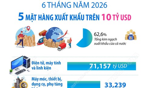 Sáu tháng năm 2026: 5 mặt hàng xuất khẩu trên 10 tỷ USD