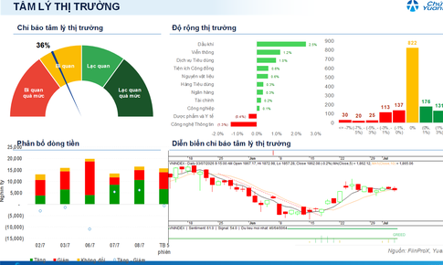Xu hướng chứng khoán 9/7 nên chốt lời ngắn hạn