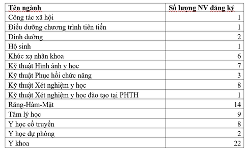 Đại học Y Hà Nội công bố dữ liệu xét tuyển thí sinh Chuyên Tuyên Quang