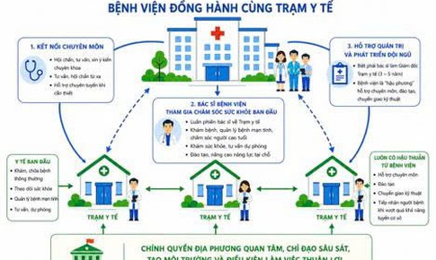 Biệt phái bác sĩ bệnh viện về làm giám đốc trạm y tế