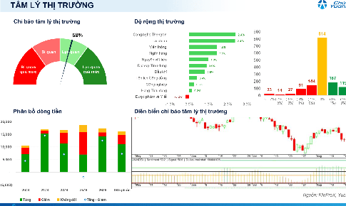 Xu hướng chứng khoán 27/8, có thể mua mới cổ phiếu với tỷ trọng cao