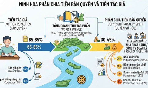 Quy định về tiền bản quyền tác phẩm sân khấu và các loại hình nghệ thuật khác