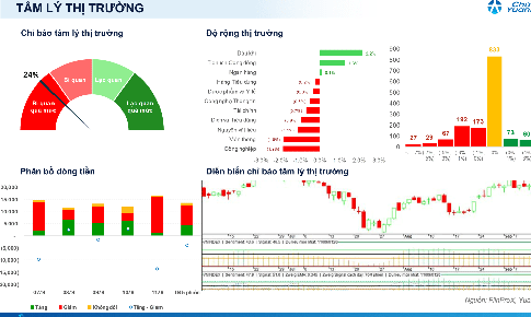 Xu hướng chứng khoán 15/9, tiếp tục hạ tỷ trọng cổ phiếu