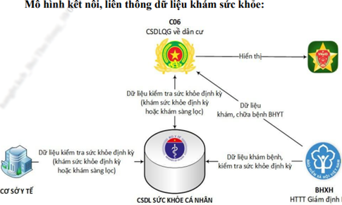 Dữ liệu khám sức khỏe của người dân được liên thông, cập nhật trên VneID