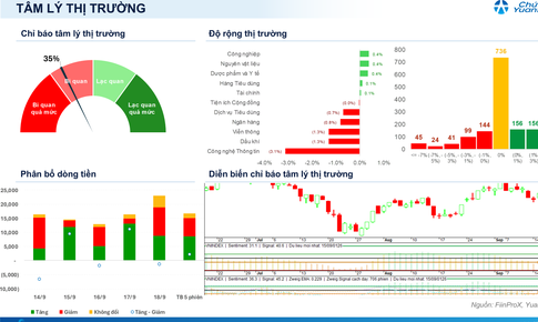 Xu hướng chứng khoán 21/9, nhà đầu tư có thể giải ngân mua mới