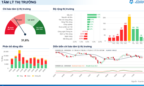 Xu hướng chứng khoán 30/9, theo dõi ngành có kết quả kinh doanh tốt
