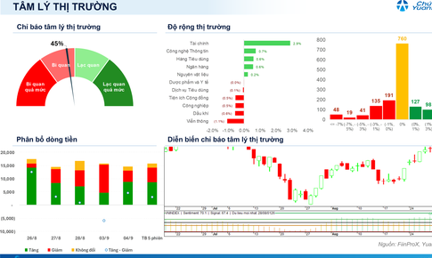 Xu hướng chứng khoán 7/9, tận dụng nhịp tăng của VN-Index để hạ tỷ trọng cổ phiếu