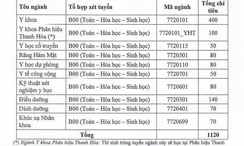 Tuyển sinh Đại học Y H&#224; Nội: Lượng hồ sơ đăng k&#253; tăng, tỷ lệ chọi 1/16