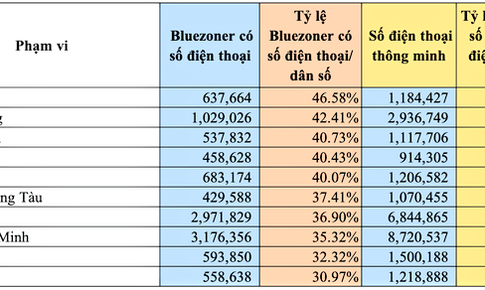 TP. Hồ Chí Minh có số lượt tải ứng dụng Bluezone lớn nhất