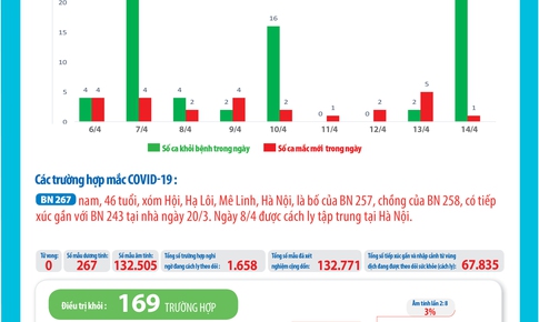 Bản tin dịch COVID-19 trong 24h qua: Đeo khẩu trang bắt buộc khi ra khỏi nh&#224;, giữ khoảng c&#225;ch tiếp x&#250;c, cấm tập trung đ&#244;ng người