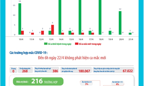 Bản tin dịch COVID-19 trong 24h qua: Gần 1 tuần kh&#244;ng c&#243; ca mắc mới, nhưng nguy cơ dịch bệnh vẫn c&#242;n hiện hữu