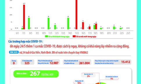 Bản tin dịch COVID -19 trong 24h qua: C&#225;c ca mắc mới kh&#244;ng thể l&#226;y nhiễm ra cộng đồng, hiện c&#225;ch ly 15.412 người