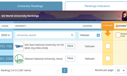 Đại học Quốc gia H&#224; Nội v&#224; TP.HCM lọt top 1000 thế giới