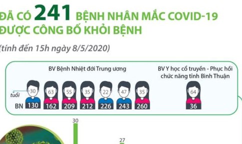 Th&#234;m 8 bệnh nh&#226;n COVID-19 khỏi bệnh, Việt Nam c&#243; 241 ca khỏi