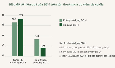 Bước đột ph&#225; trong hỗ trợ điều trị vi&#234;m da cơ địa