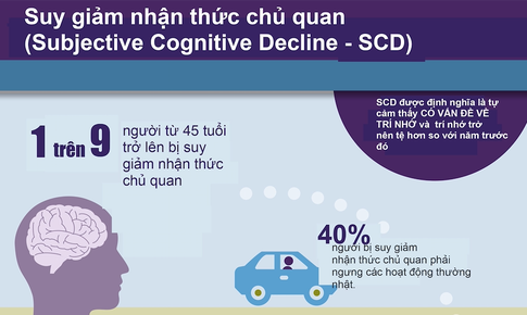 Suy giảm nhận thức chủ quan