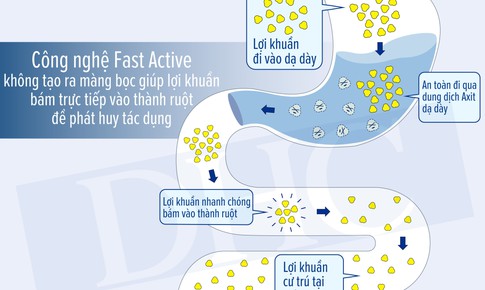 Fast Active – Công nghệ làm nên sự vượt trội của men vi sinh DHC