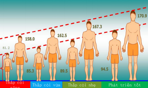 Can thiệp dinh dưỡng đ&#250;ng c&#225;ch để trẻ đạt tầm v&#243;c tối ưu khi trưởng th&#224;nh