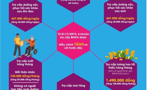 Cần biết: Những khoản trợ cấp BHXH tăng từ ng&#224;y 1/7/2019