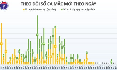 S&#225;ng 27/4, Việt Nam đ&#227; sang ng&#224;y thứ 11 kh&#244;ng c&#243; ca mắc mới COVID-19 trong cộng đồng