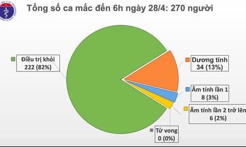 S&#225;ng 28/4, đ&#227; 12 ng&#224;y Việt Nam kh&#244;ng ghi nhận ca mắc mới COVID-19 trong cộng đồng