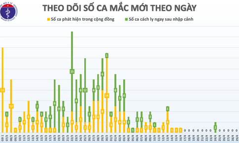 S&#225;ng 30/4, kh&#244;ng c&#243; ca mắc mới COVID-19, c&#243; 14 ca x&#233;t nghiệm &#226;m t&#237;nh từ 1 lần trở l&#234;n