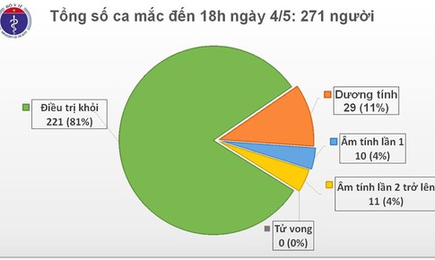 Chiều 4/5, tr&#242;n 18 ng&#224;y kh&#244;ng ph&#225;t hiện ca mắc mới COVID-19 trong cộng đồng, Việt Nam chữa khỏi 221 ca