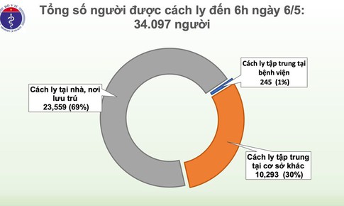 S&#225;ng 6/5, Việt Nam kh&#244;ng c&#243; ca mắc mới, hơn 34.000 người đang c&#225;ch ly chống dịch COVID-19