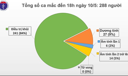 Chiều 10/5, kh&#244;ng c&#243; ca mắc mới COVID-19, xem x&#233;t chuyển bệnh nh&#226;n nam phi c&#244;ng người Anh sang BV Chợ Rẫy