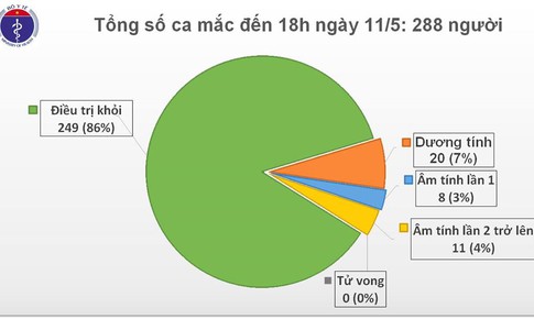 Chiều 11/5, kh&#244;ng c&#243; ca mắc mới COVID-19, chỉ c&#242;n 39 bệnh nh&#226;n đang điều trị