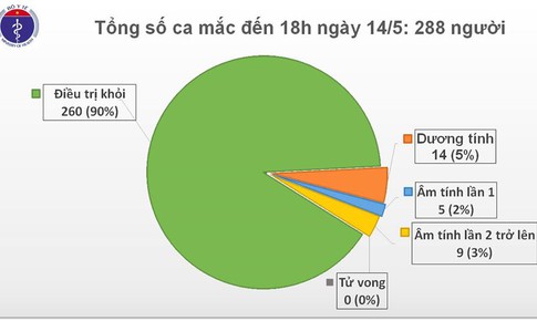 Chiều 14/5, Việt Nam đ&#227; chữa khỏi 90% ca bệnh COVID-19, chỉ c&#242;n 28 bệnh nh&#226;n điều trị