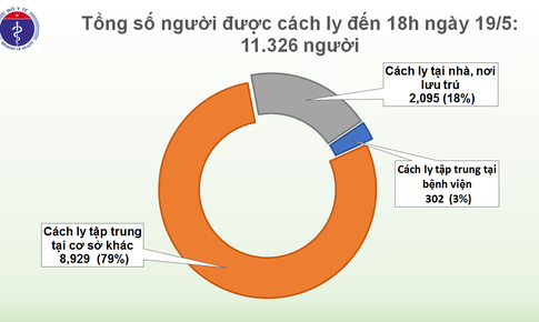 Chiều 19/5, kh&#244;ng c&#243; ca mắc mới COVID-19, hơn 11.000 người đang c&#225;ch ly chống dịch