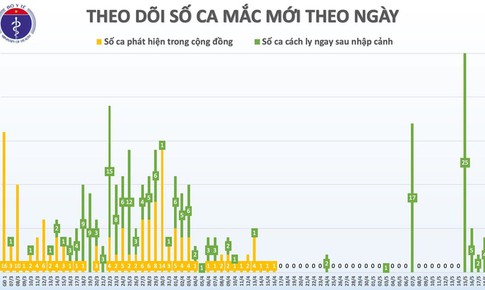 S&#225;ng 19/5, đ&#227; 33 ng&#224;y Việt Nam kh&#244;ng c&#243; ca mắc mới COVID-19 trong cộng đồng